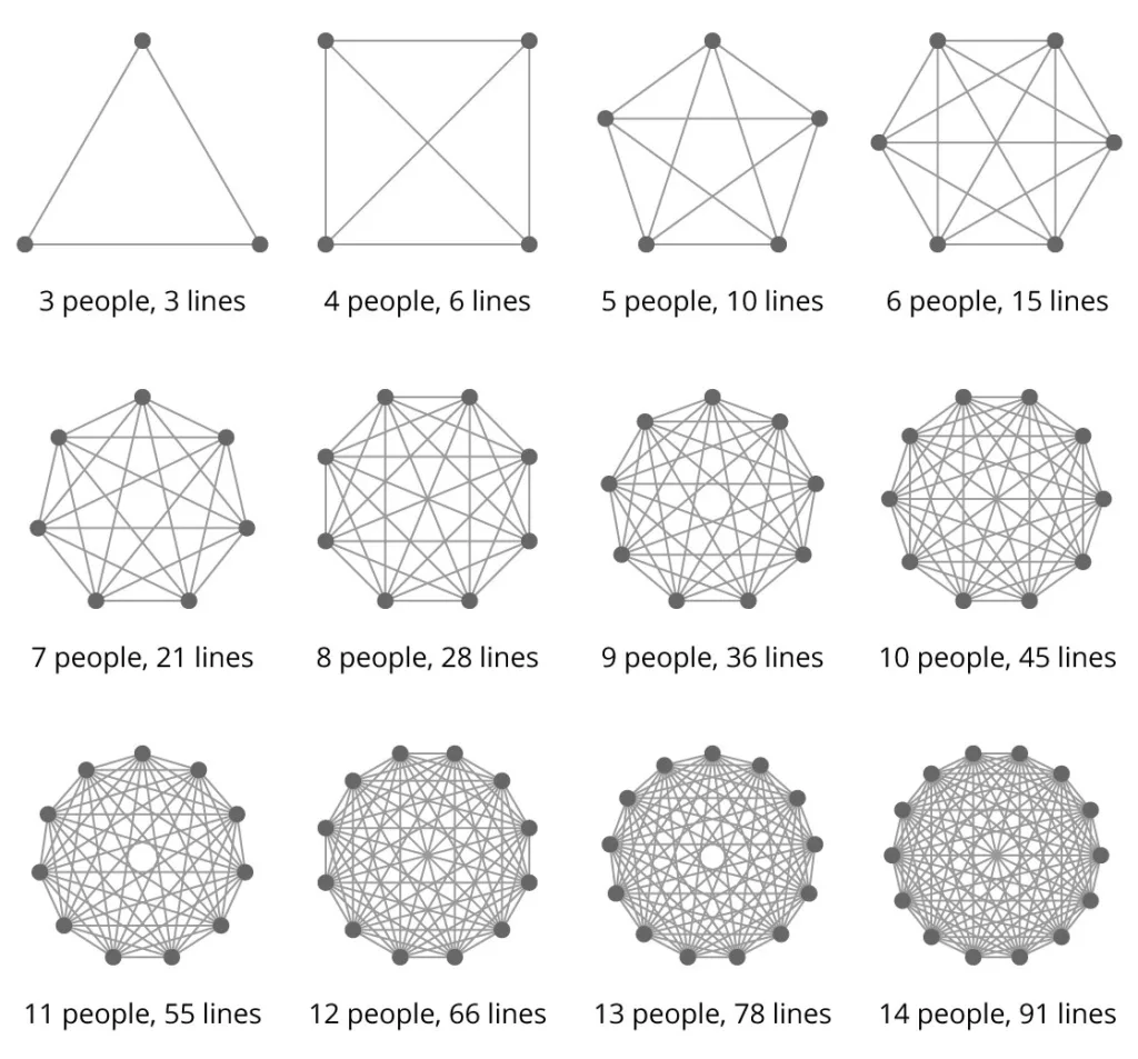 Lines of Communication at different team sizes