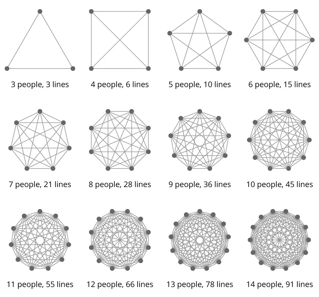 Lines of Communication at different team sizes
