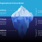 Edgar Schein’s Organizational Culture Model