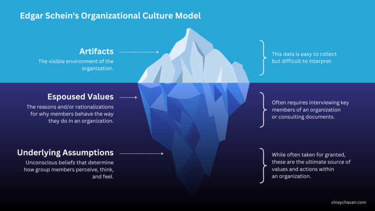 Edgar Schein’s Organizational Culture Model