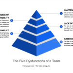 The Five Dysfunctions of a Team