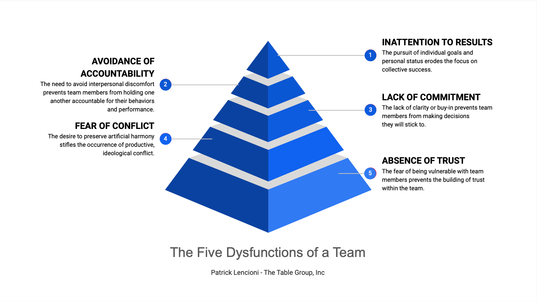 The Five Dysfunctions of a Team